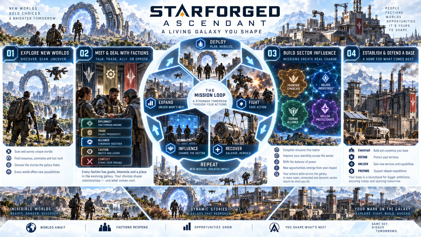 The connected Starforged Ascendant gameplay loop